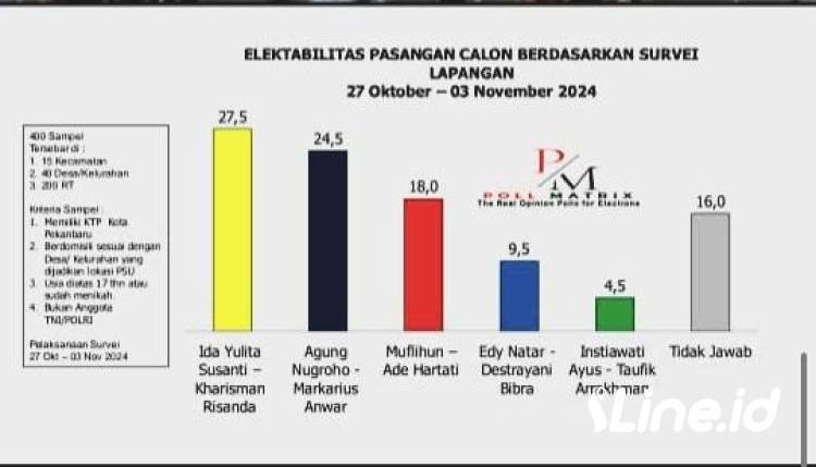 Unggul Tinggalkan Agung Nugroho, Ida Yulita Susanti Menang Sebagai Cawako Lewat Survei