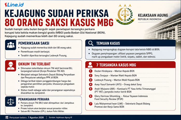 Kejagung Sudah Periksa 80 Orang Saksi Kasus MBG 
