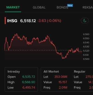 IHSG Minggu ini Ditutup Melemah ke Level 6.518